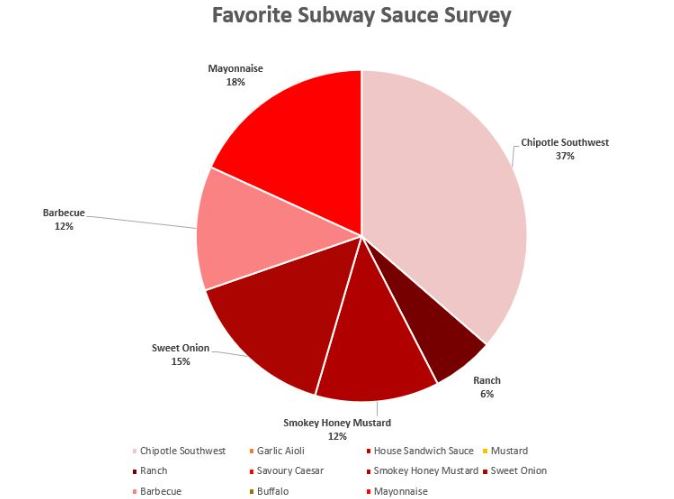 Subway Sauces Menu